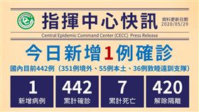 武漢肺炎台灣確診人數，目前累計442例。（圖／中央流行疫情指揮中心提供）