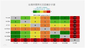 國研院國網中心製「台灣與國際社交距離計步器」圖表提供數值讓民眾參考出國依據。（圖／國研院國網中心授權提供）