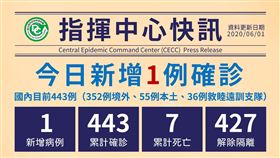 0601新增1例境外確診