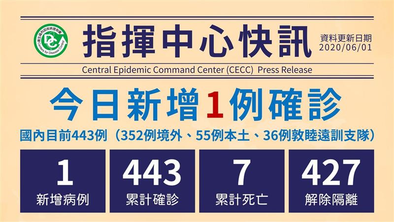 不斷更新／「＋0」止步　新增1境外
