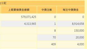 ▲威力彩1人中貳獎。（圖／翻攝自台灣彩券官網）