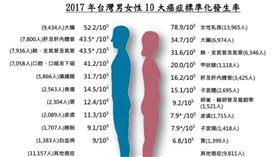 衛福部公布106年癌症登記報告。（圖／衛福部提供）
