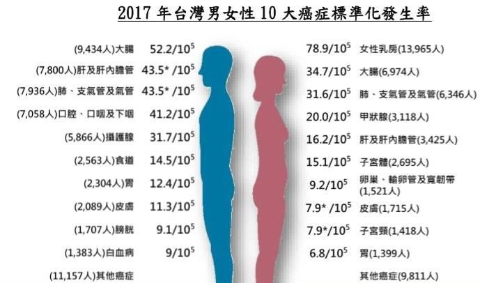 每4分42秒1人罹癌　1招降死亡率