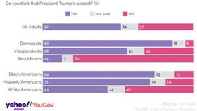 ▲民調不滿川普在種族事件的處理。（圖／翻攝自美國雅虎）