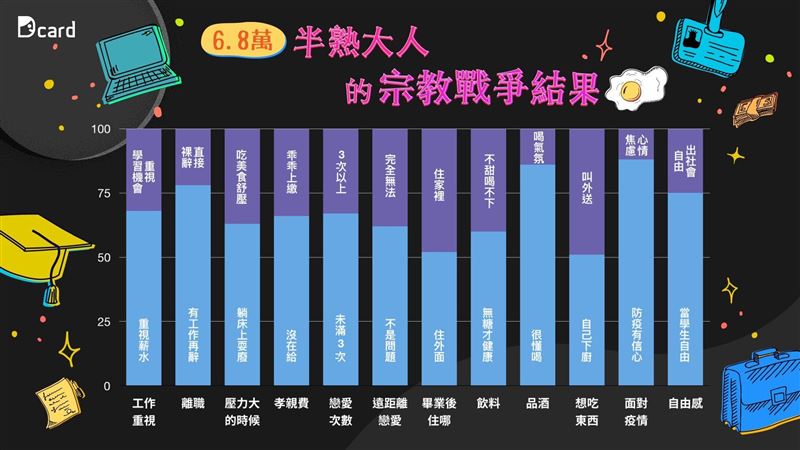 Dcard開箱半熟大人　揭這三件事