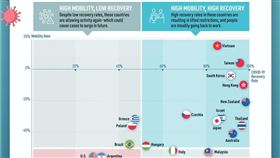 調查：疫情下重啟經濟 41經濟體台灣名列前茅（圖／翻攝自Visual Capitalist網頁visualcapitalist.com）
