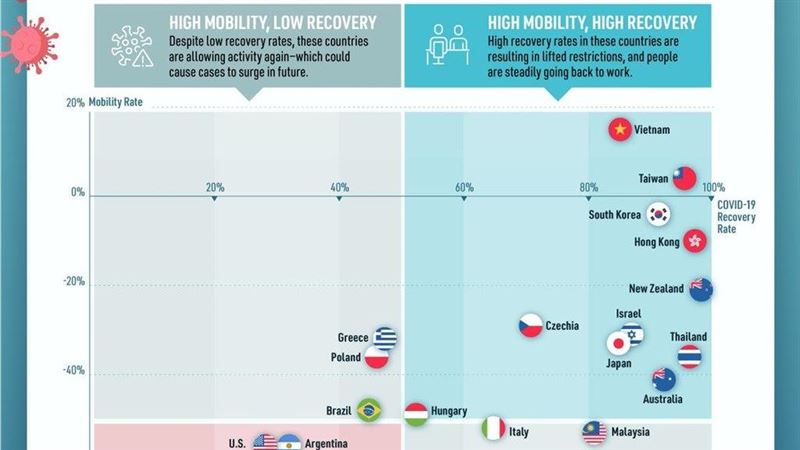 調查：41經濟體台灣、越南狠甩世界