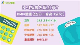 名家專用／NOW健康／當婦女BMI數值＞25，罹患乳癌風險增加17%、BMI＞30，罹患乳癌風險增加37%、BMI＞35，罹患乳癌風險則增加近60%。(勿用)