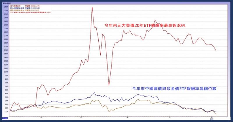 2位投資人詢問　債券ETF怎麼辦？