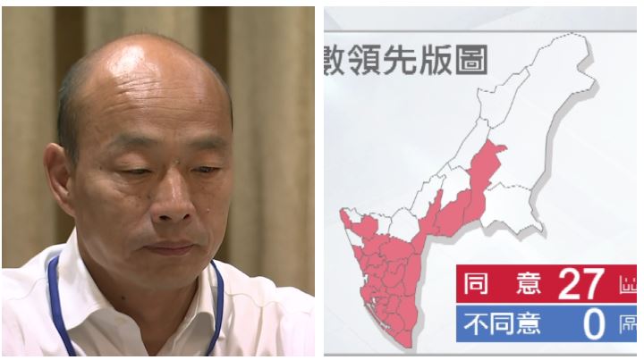 韓國瑜罷免案過了！38區票數全領先
