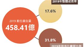 2019年台灣數位廣告量全年達458.41億台幣