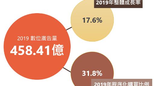 2019 台灣數位廣告量達458億