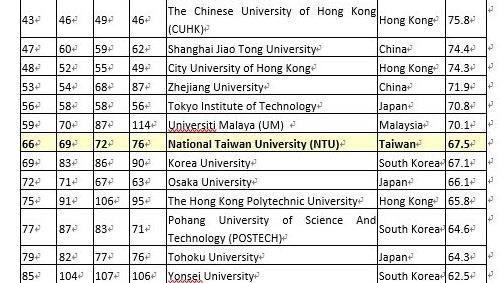 世界大學排名公布！台大刷新最高紀錄