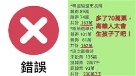 網傳「在歷經防疫幾個月內，高雄市居然多出近70萬票...」？（圖／翻攝自事實查核中心）