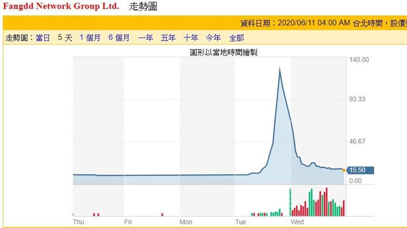 熔斷19次！這股票2天漲1300％