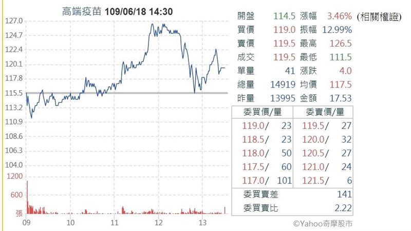 台股盤前／操作重心依然在主流生技股