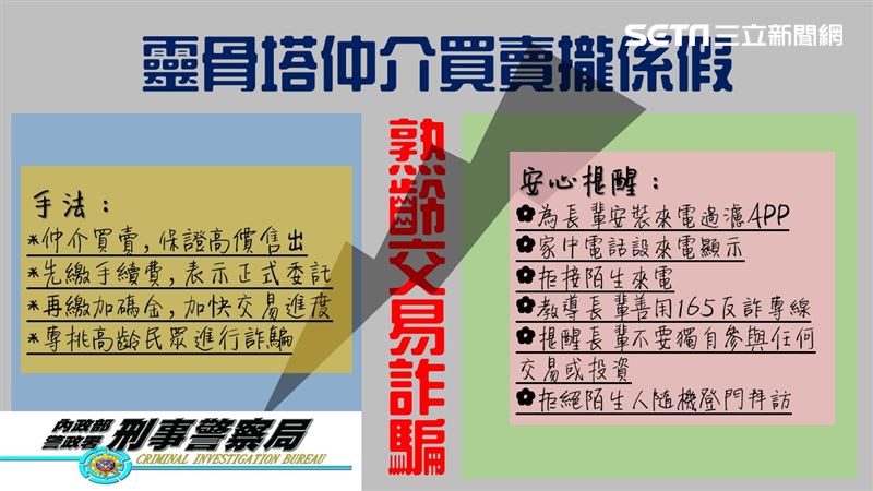 投資塔位遭詐　70歲婦被騙48萬元