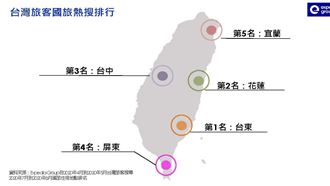 國人最愛旅遊地　榜首台北掉出前五名