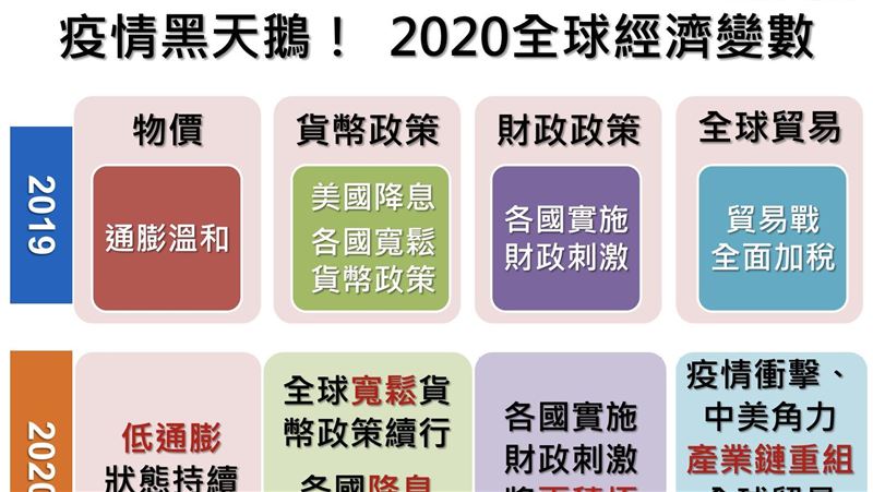 一張圖揭2020下半年全球經濟變數