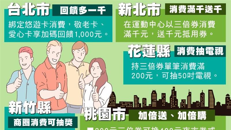 三倍券地方加碼優惠　經濟部一圖秒懂