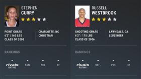 球探看走眼！盤點高中評分超低的巨星
NBA,菜鳥,高中生,評分,Stephen Curry,Russell Westbrook,Paul George,Damian Lillard,Gordon Hayward,Victor Oladipo,Jimmy Butler,Ja Morant
翻攝自IG Sportscenter