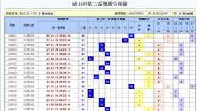 ▲威力彩獎號統計。（圖／翻攝自樂透堂網站）