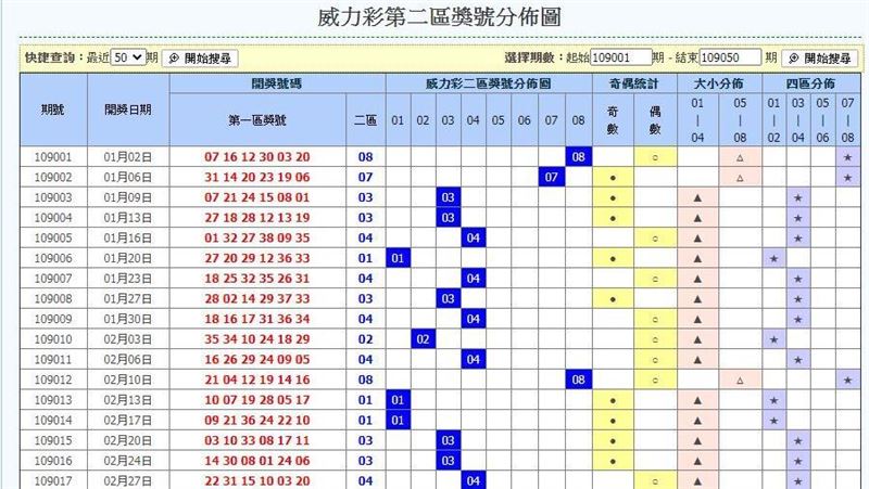 頭獎號碼大揭密　奇、偶數藏神秘巧合