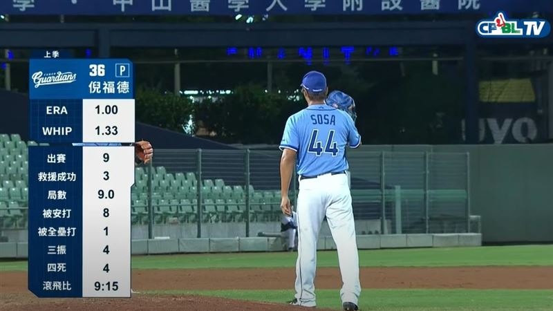 中職／倪福德好投　卻因球衣將被處罰