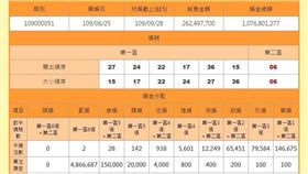 ▲威力彩上一期號碼。（圖／翻攝自台彩官網）
