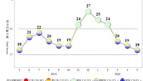 5月景氣燈號續呈黃藍燈（圖／資料照）