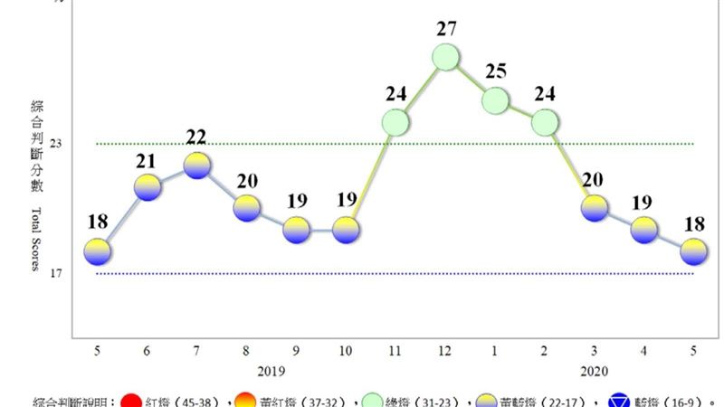5月景氣燈號續呈黃藍燈