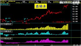 台股盤前／「牛市」「熊市」撲朔迷離　張宇明：追贏家思維
