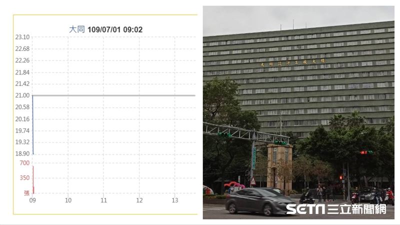 新／大同今開盤跳空跌停　明列全交股