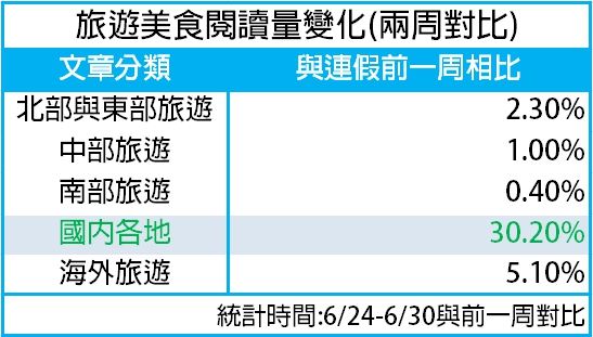 台人就是要玩！旅遊閱讀量成長30%