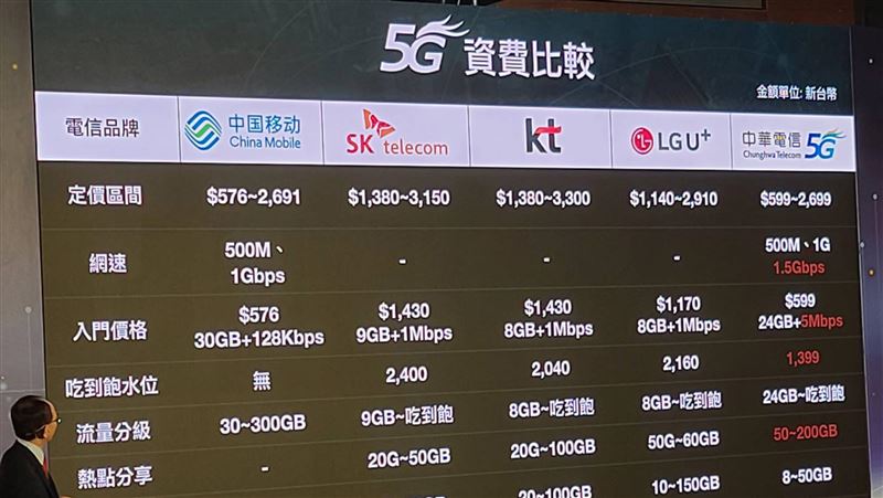 2萬用戶搶當5G早鳥　下半年將更夯
