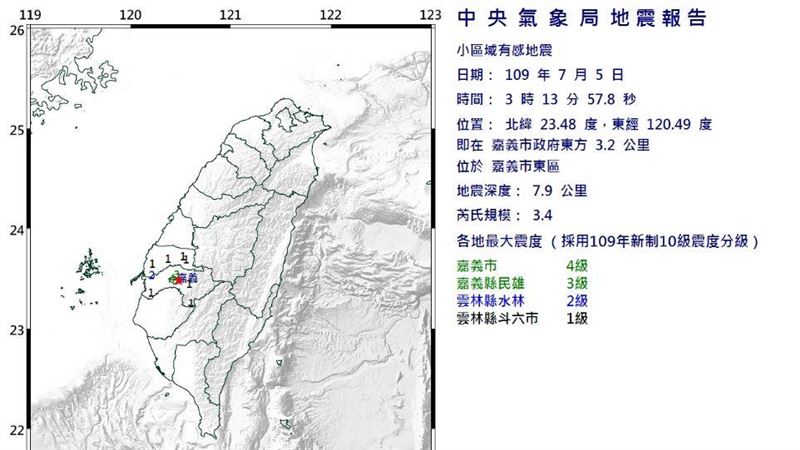 轟！嘉義夜爆規模3.4「極淺地震」