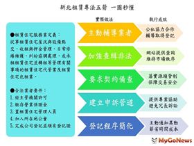 推動租賃專法5箭，保障市場交易秩序（圖／新北市政府）