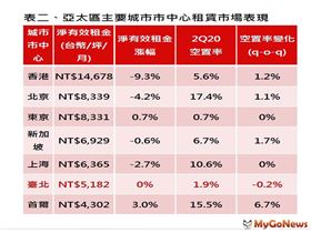 仲量聯行：疫情影響「全球商辦」租賃動能大萎縮（圖／資料照）
