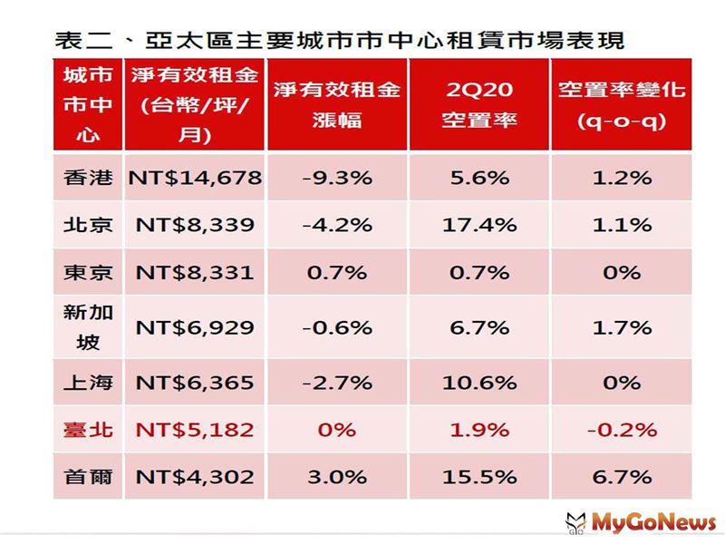 疫情影響「全球商辦」租賃動能大萎縮