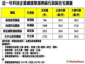 「大汐止經貿園區」超甜「2字頭」房價最親民，「新莊國際創新園區」重大利多陸續到位，後市可期（圖／資料照）