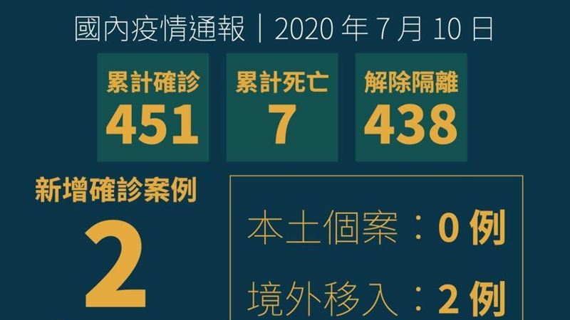 不斷更新／我國再次破蛋！增2境外