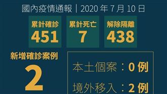 不斷更新/我國再次破蛋!增2境外