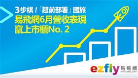 易飛網6月營收表現竄上市櫃No.2。（圖／易飛網提供）