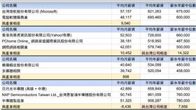 外商薪資
圖/比薪水提供