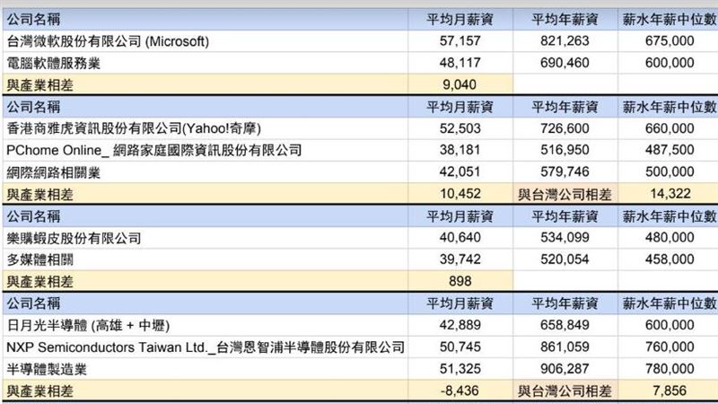 外商薪水真比較高？5熱門產業數據曝