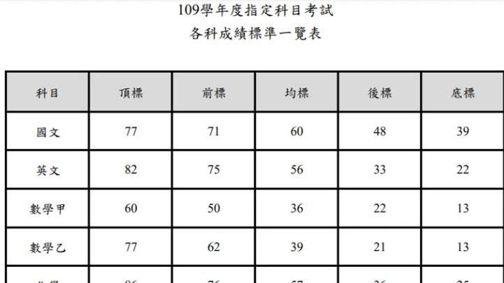 指考五標出爐！數學頂標近5年最低
