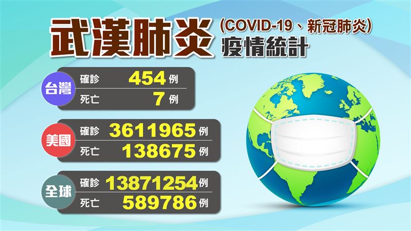 台灣增2確診　全球10大重災區一覽