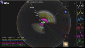 宇宙3D圖（圖取自Sloan Digital Sky Survey網頁sdss.org/science）