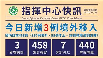 快訊／新增3境外「全部菲律賓移入」