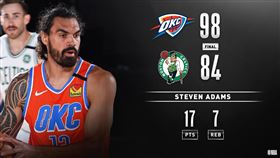 Steven Adams率雷霆勝塞爾提克。（圖／翻攝自NBA推特）